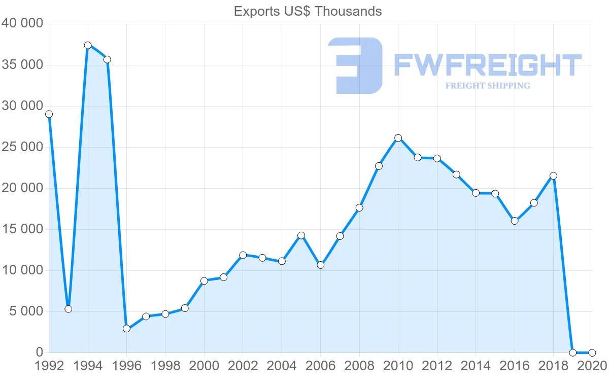 Shipping company from Costa Rica to Belize