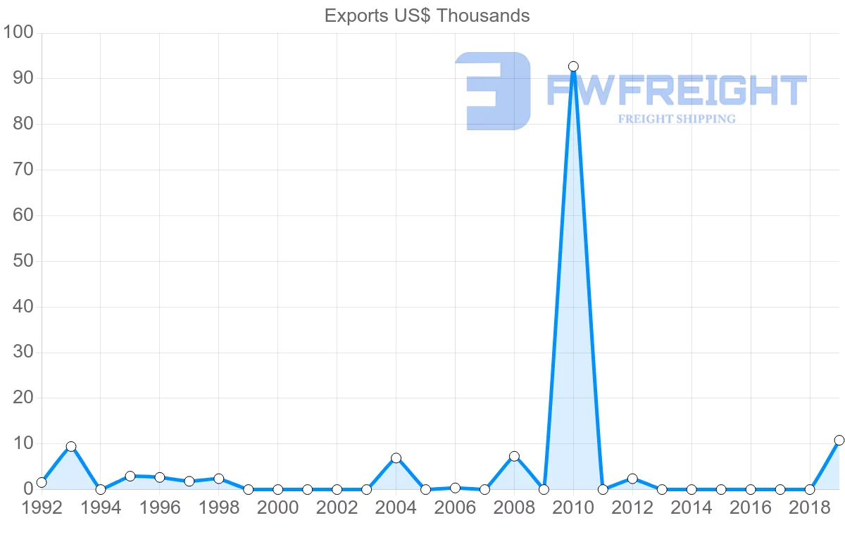 Shipping company from Costa Rica to Benin