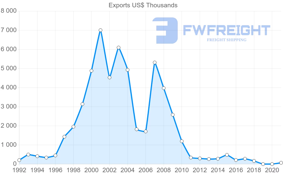 Shipping company from Costa Rica to Bermuda