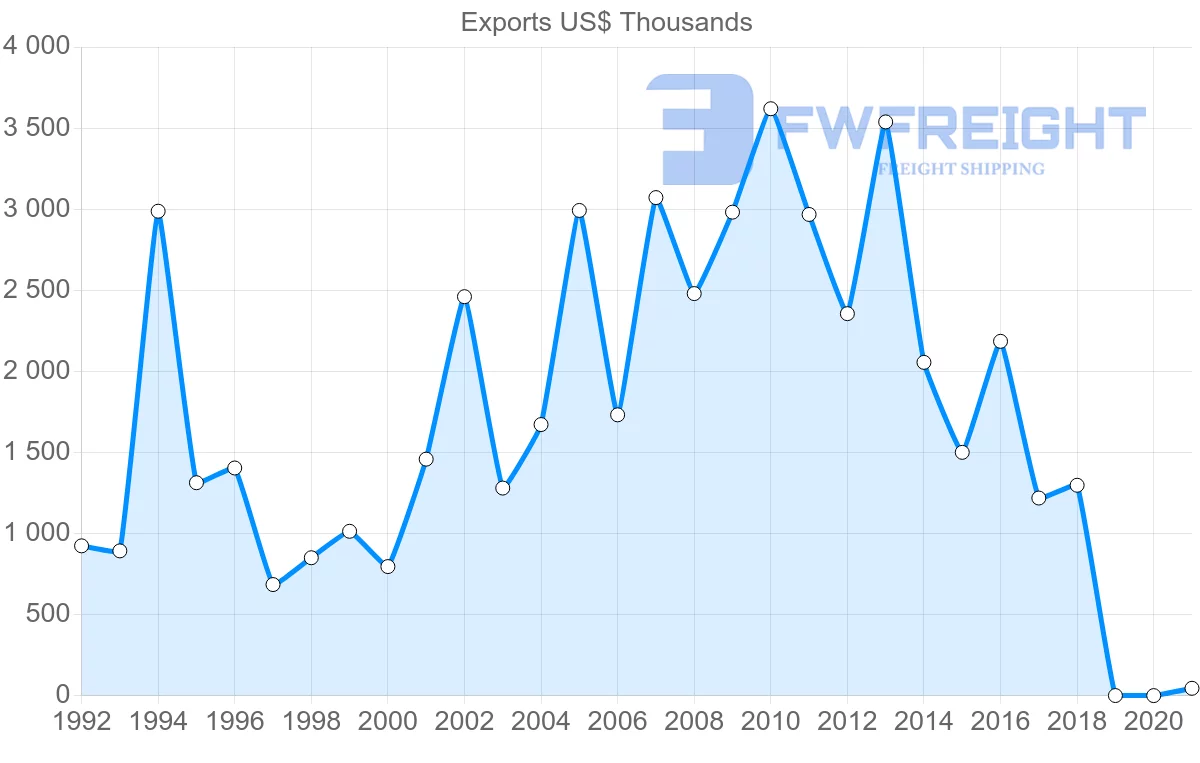 Shipping company from Costa Rica to Bolivia