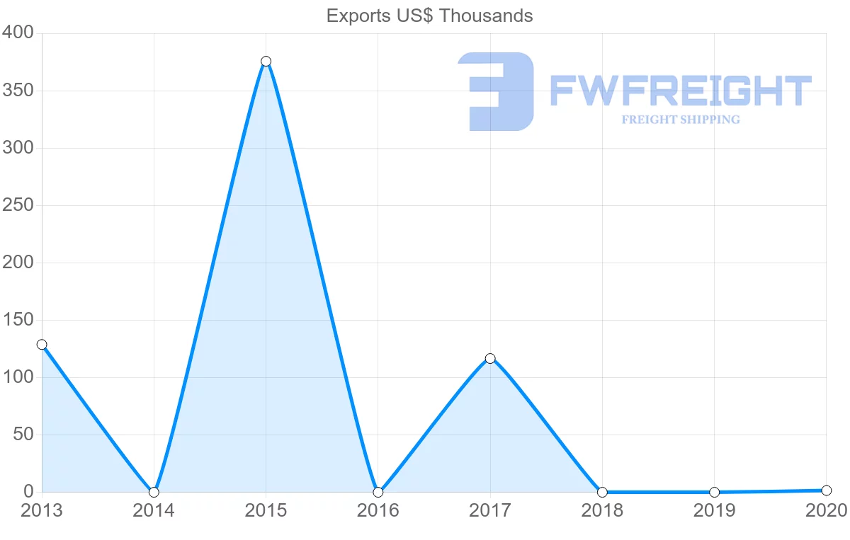 Shipping company from Costa Rica to Botswana