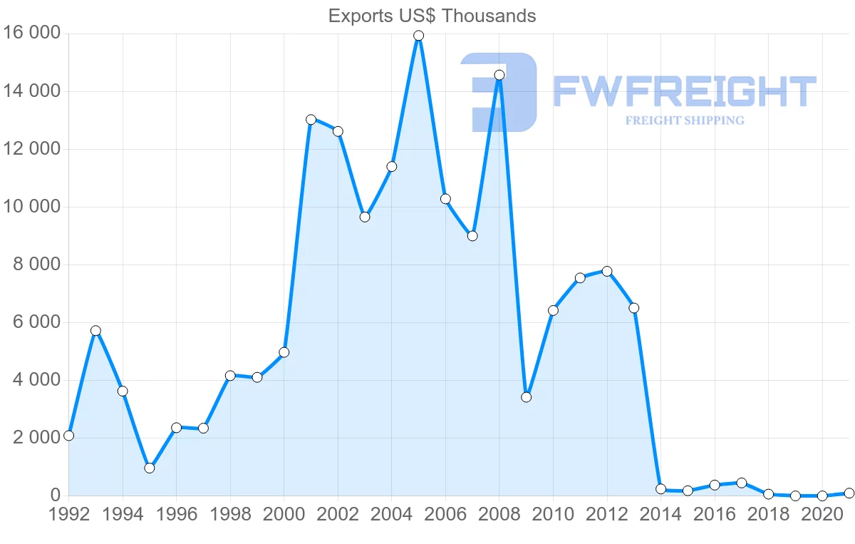 Shipping company from Costa Rica to Cameroon