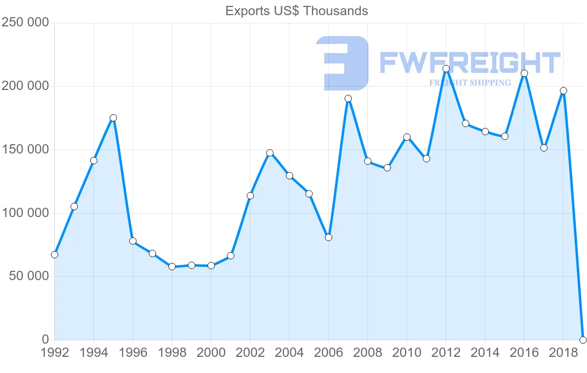 Shipping company from Costa Rica to Canada