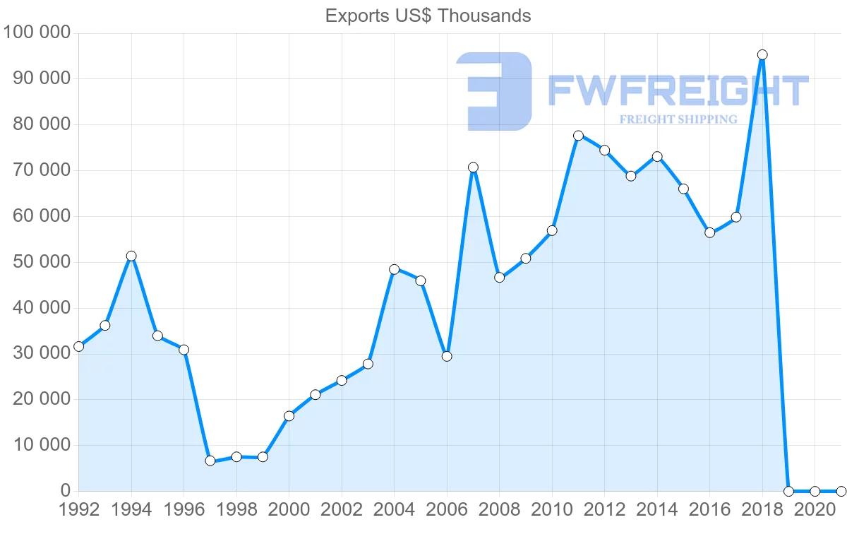 Shipping company from Costa Rica to Chile