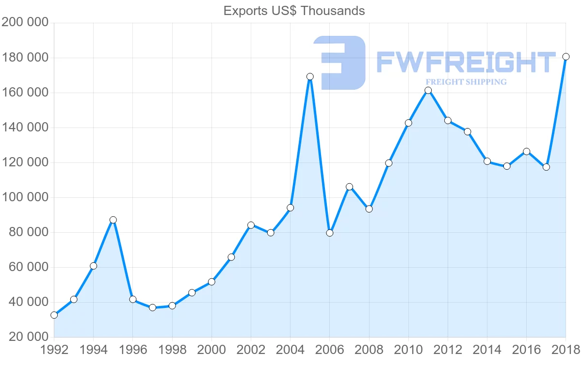 Shipping company from Costa Rica to Colombia