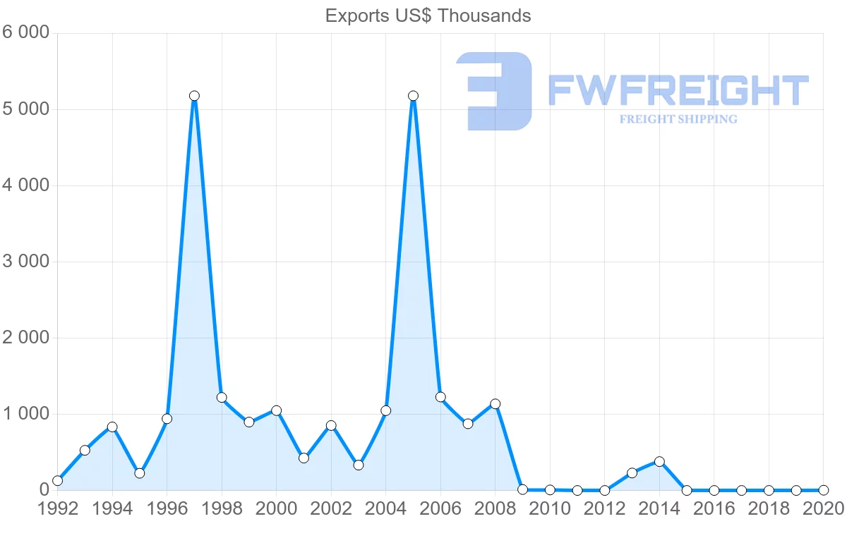 Shipping company from Costa Rica to Croatia
