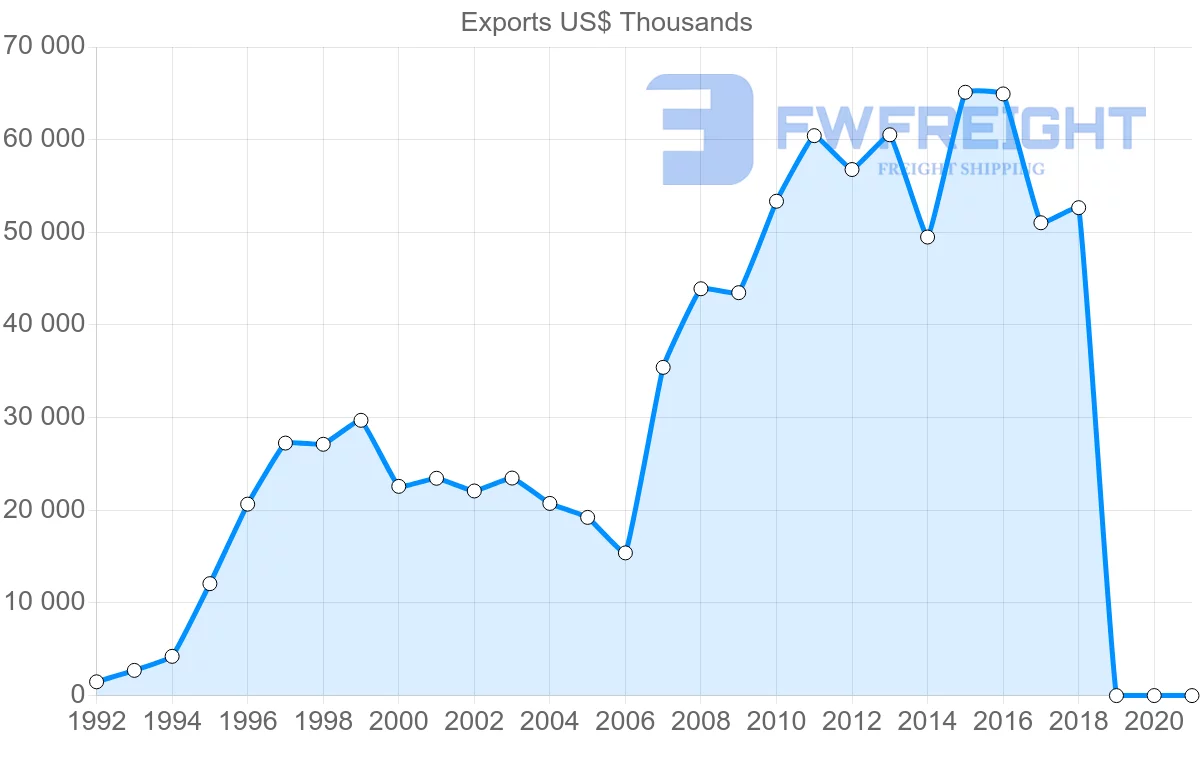 Shipping company from Costa Rica to Cuba