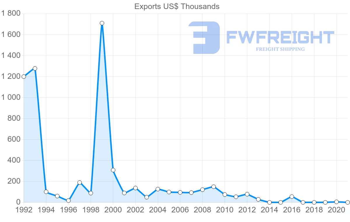 Shipping company from Costa Rica to Cyprus