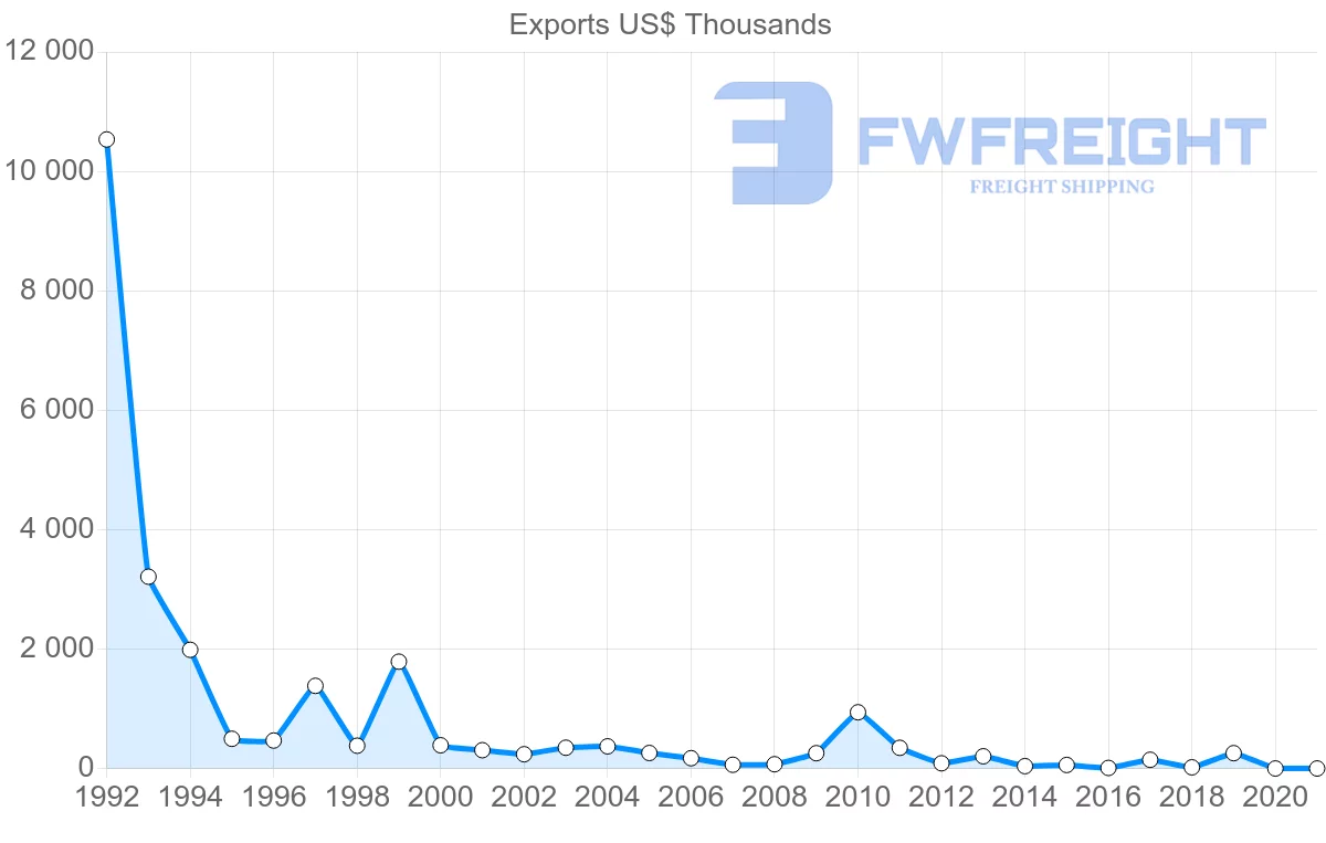 Shipping company from Costa Rica to Czech Republic