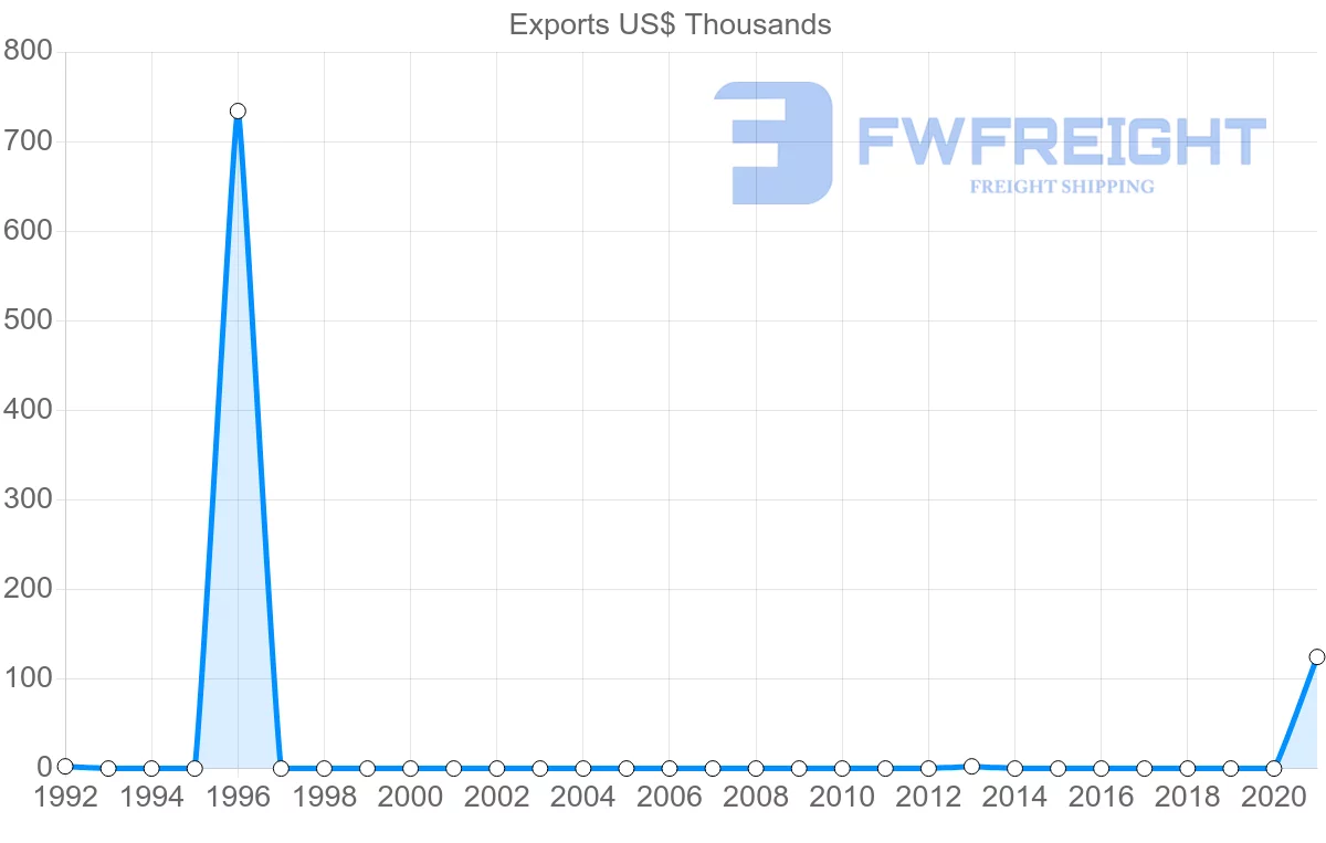 Shipping company from Costa Rica to Djibouti