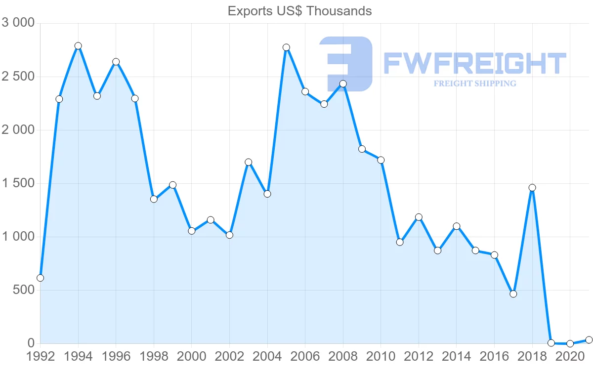Shipping company from Costa Rica to Dominica