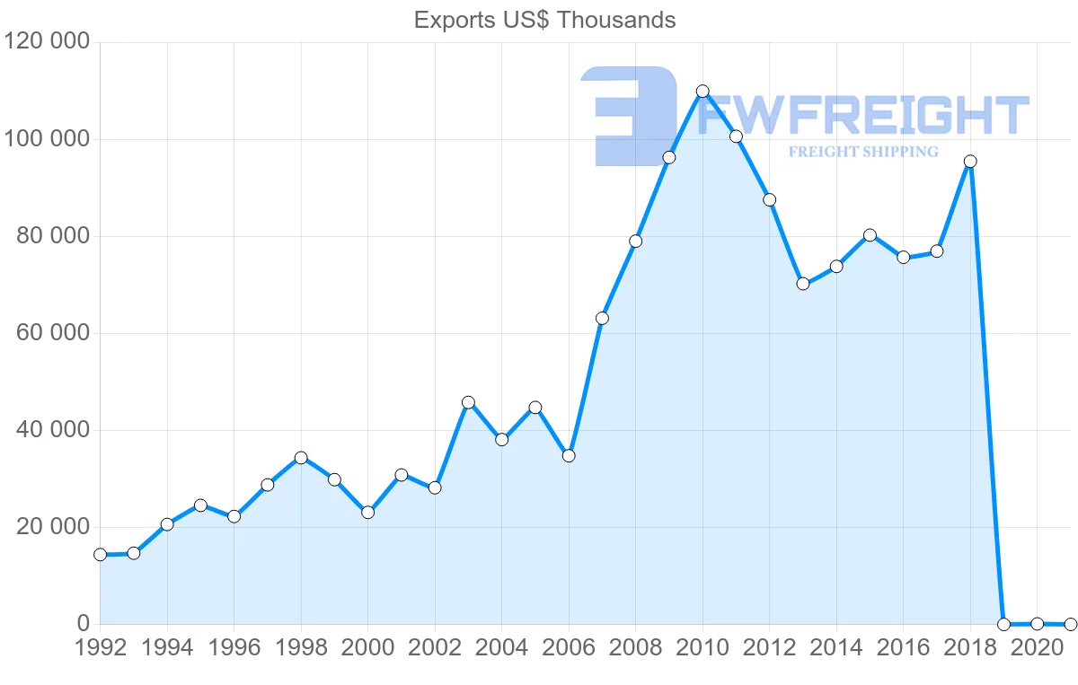 Shipping company from Costa Rica to Ecuador