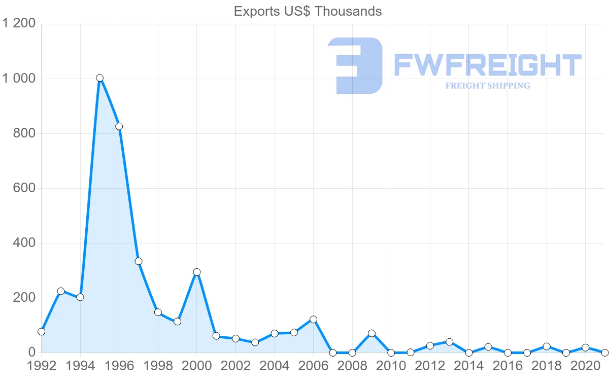 Shipping company from Costa Rica to Estonia