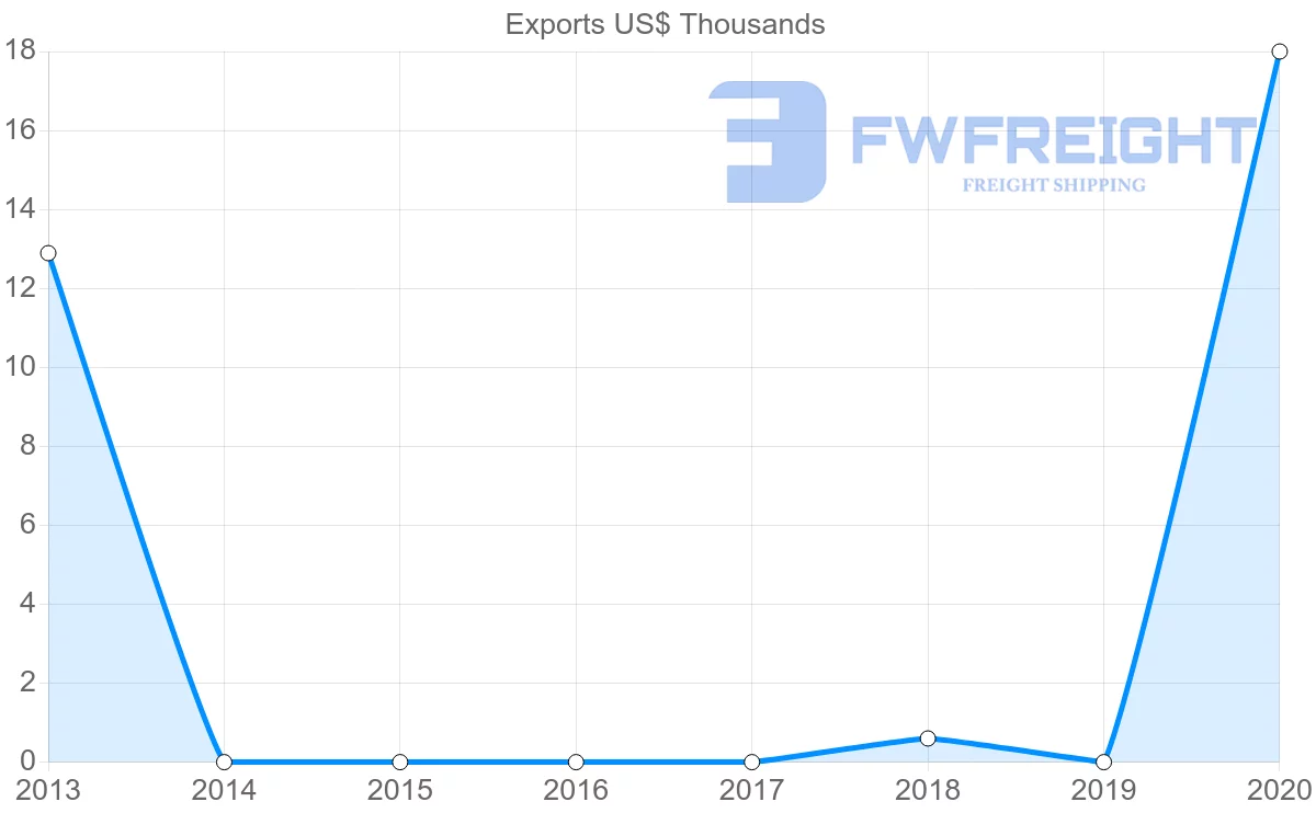 Shipping company from Costa Rica to Gambia