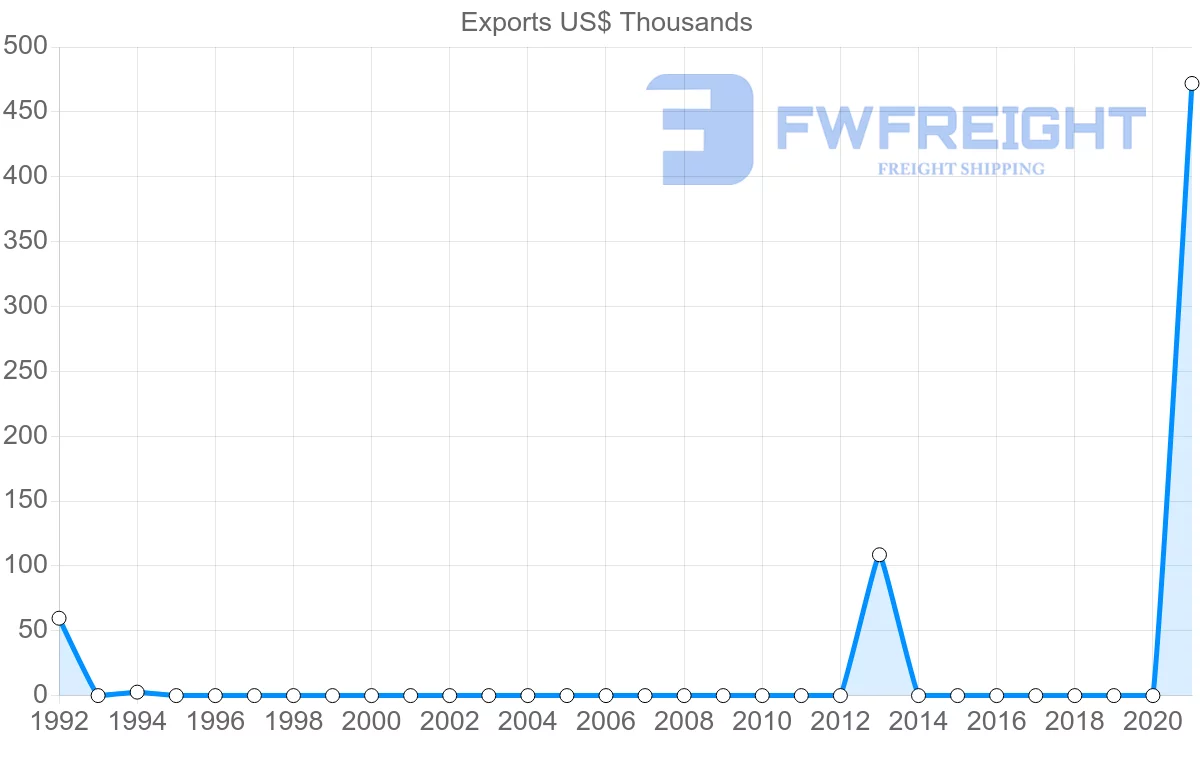 Shipping company from Costa Rica to Greenland