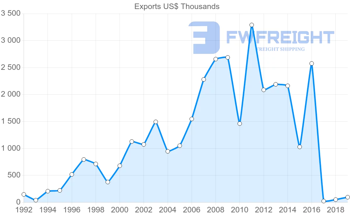 Shipping company from Costa Rica to Grenada