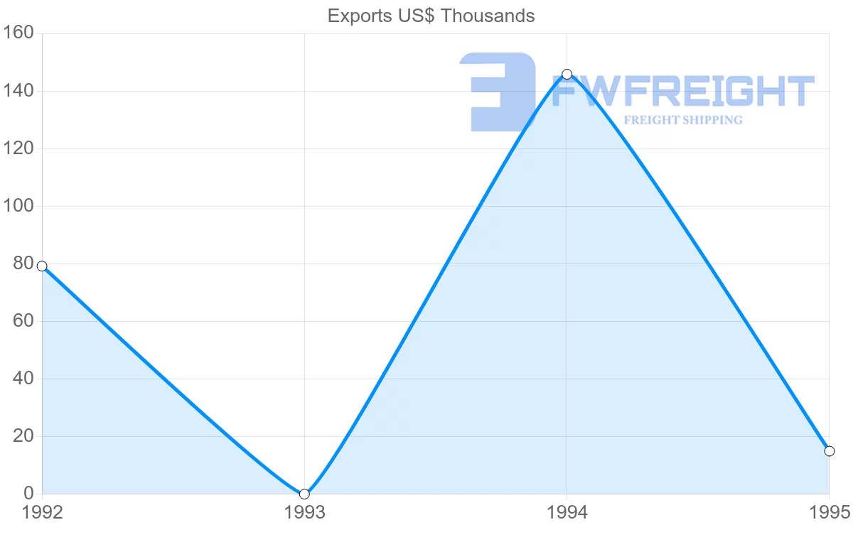 Shipping company from Costa Rica to Guadeloupe