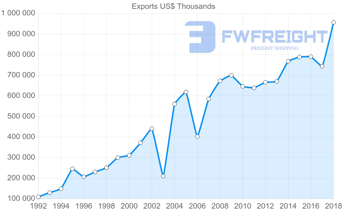 Shipping company from Costa Rica to Honduras