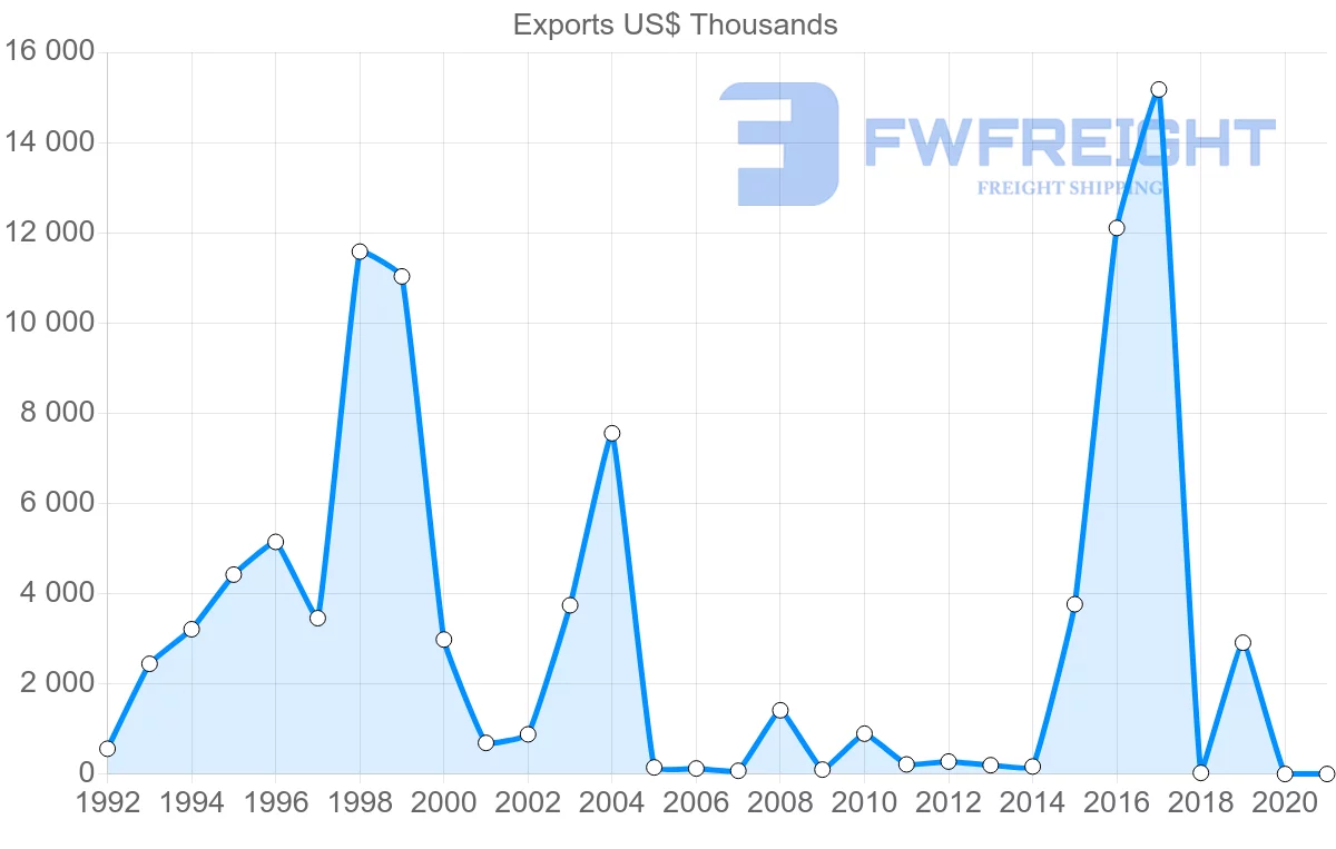 Shipping company from Costa Rica to Hungary