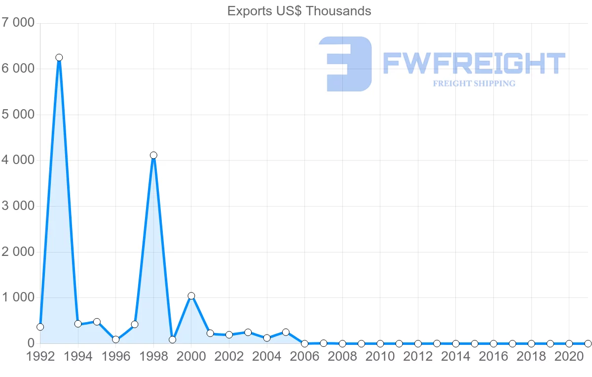 Shipping company from Costa Rica to Iceland
