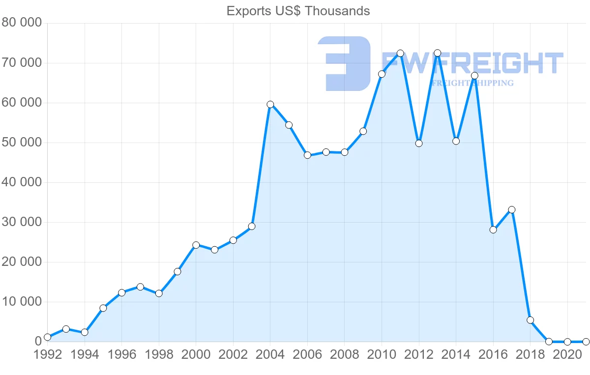 Shipping company from Costa Rica to India