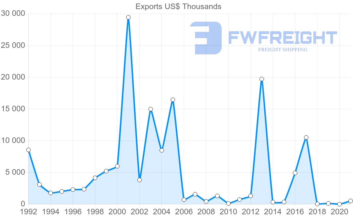 Shipping company from Costa Rica to Indonesia