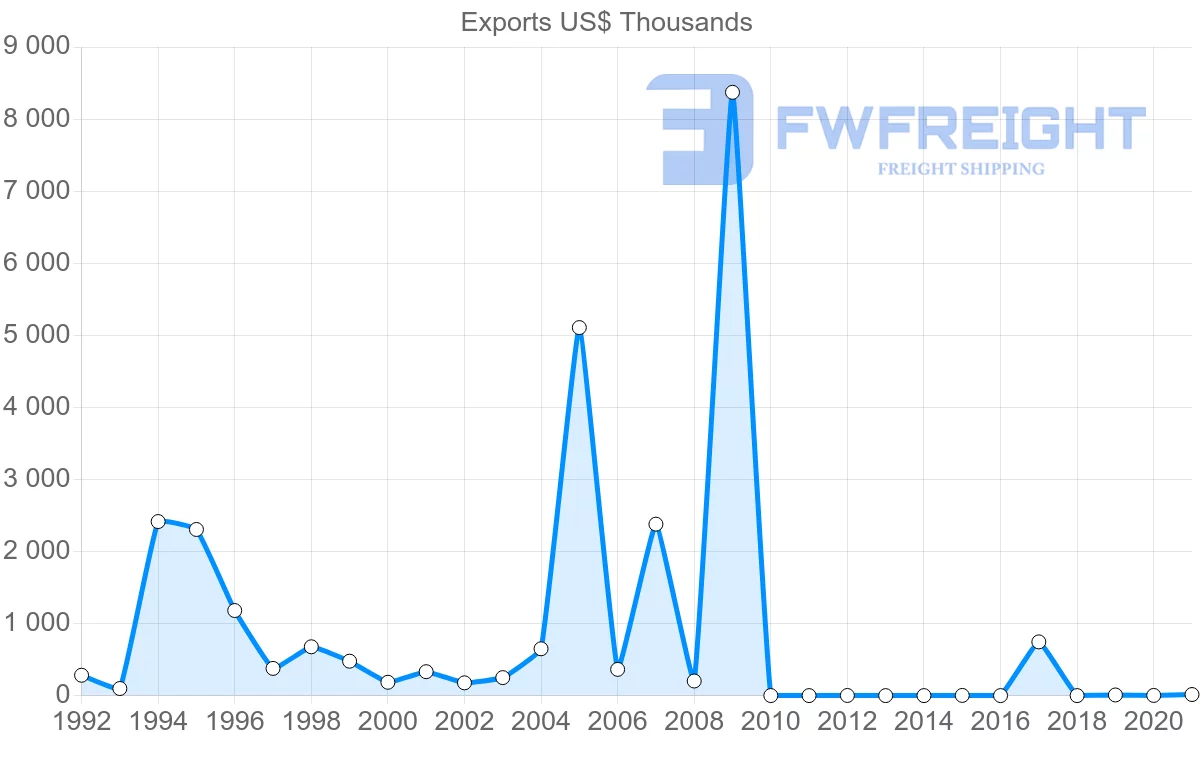 Shipping company from Costa Rica to Iran
