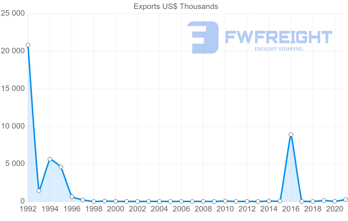 Shipping company from Costa Rica to Iraq