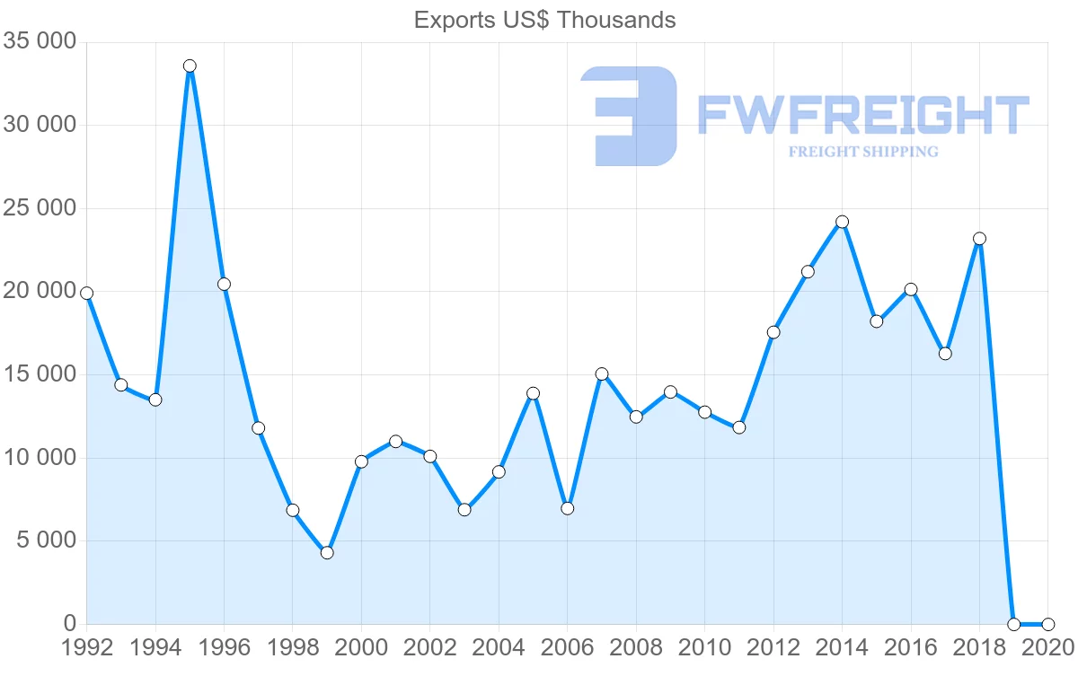 Shipping company from Costa Rica to Israel