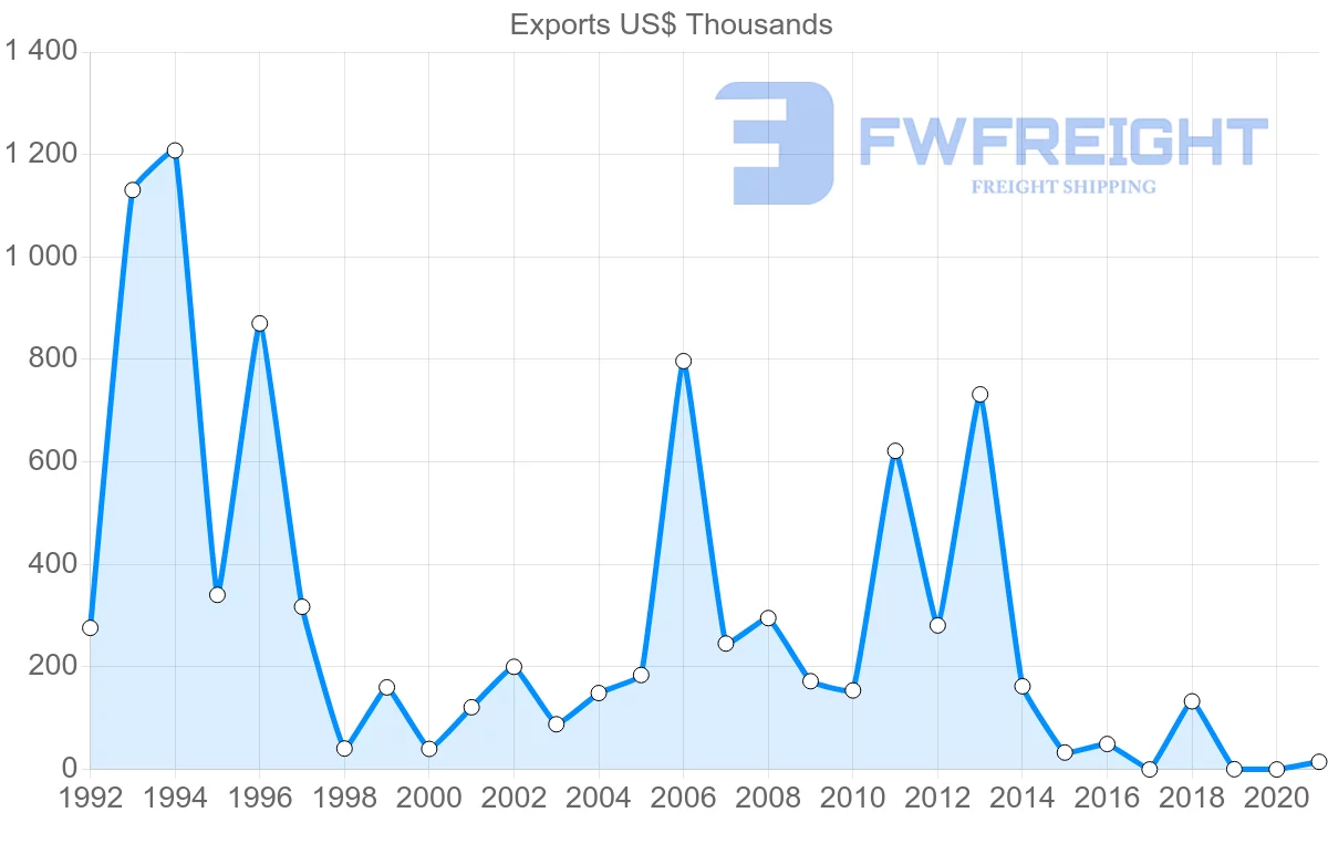 Shipping company from Costa Rica to Jordan