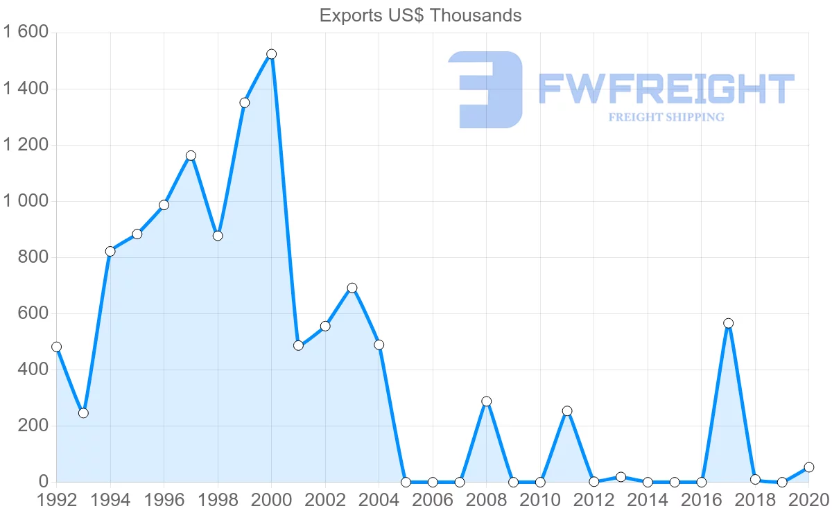 Shipping company from Costa Rica to Latvia