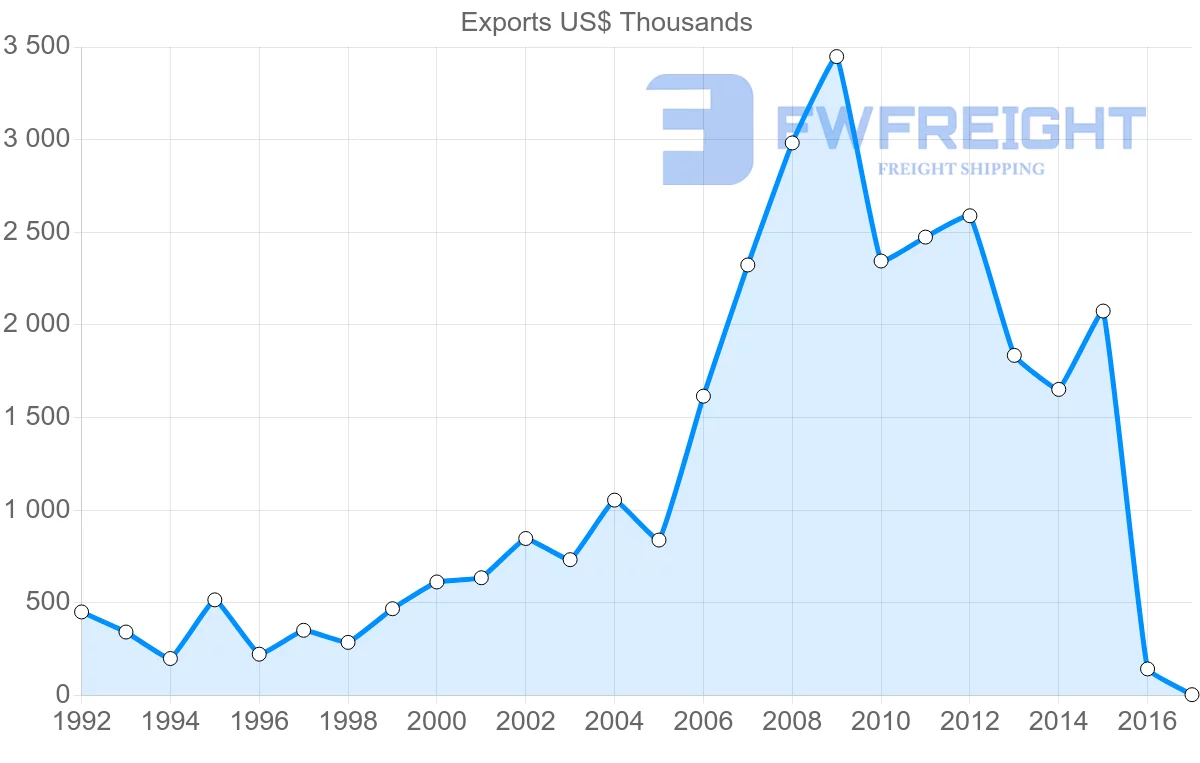 Shipping company from Costa Rica to Lebanon