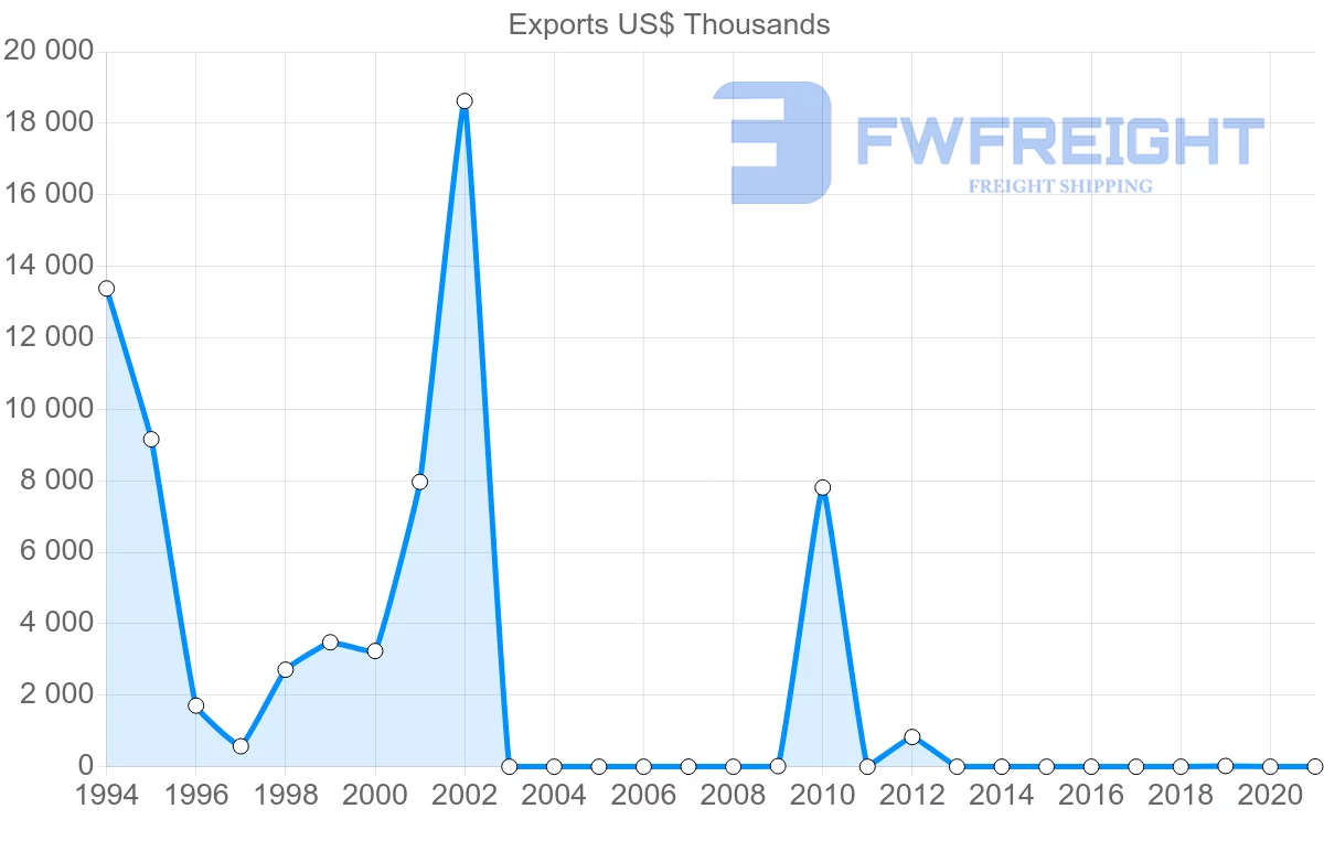 Shipping company from Costa Rica to Libya