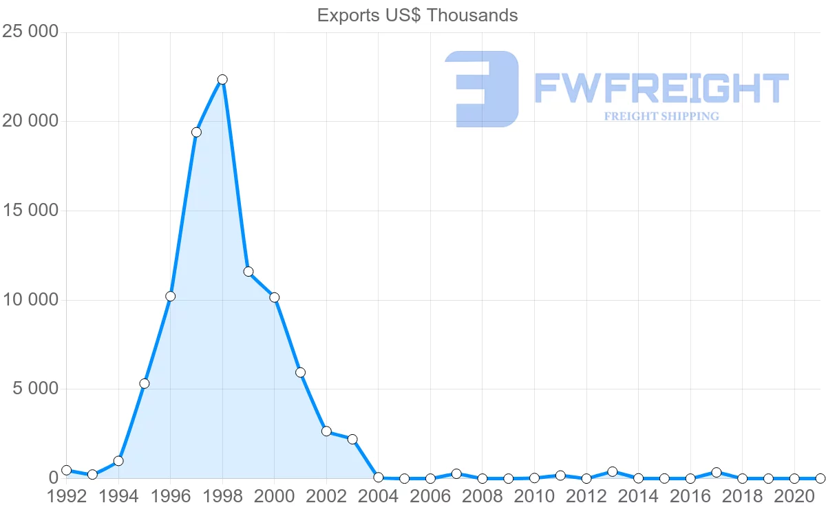 Shipping company from Costa Rica to Lithuania