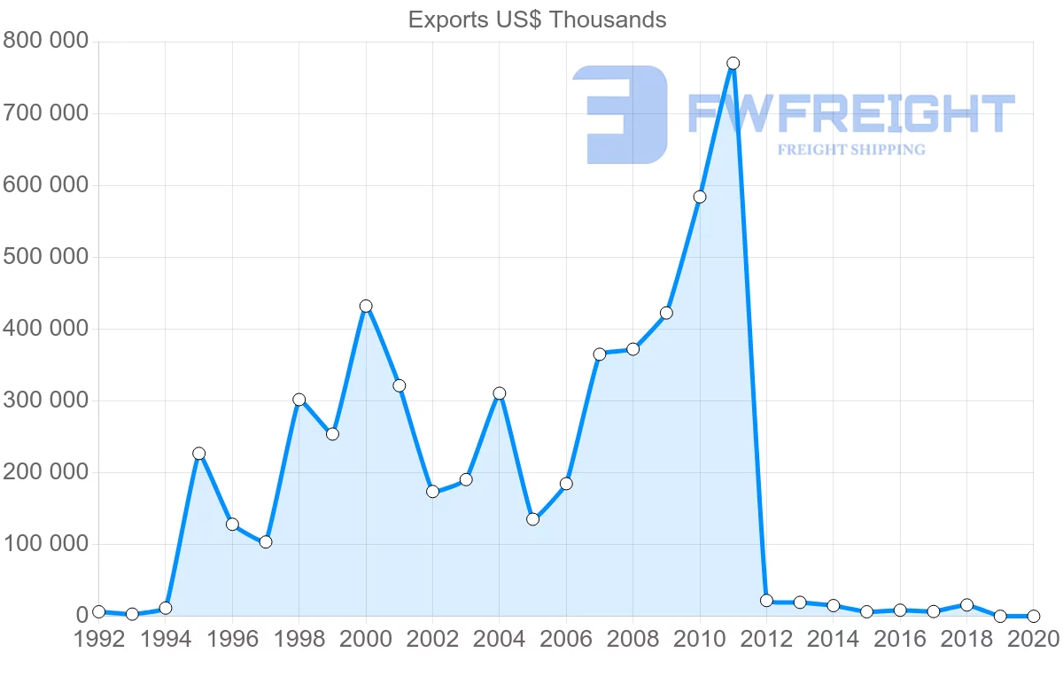 Shipping company from Costa Rica to Malaysia