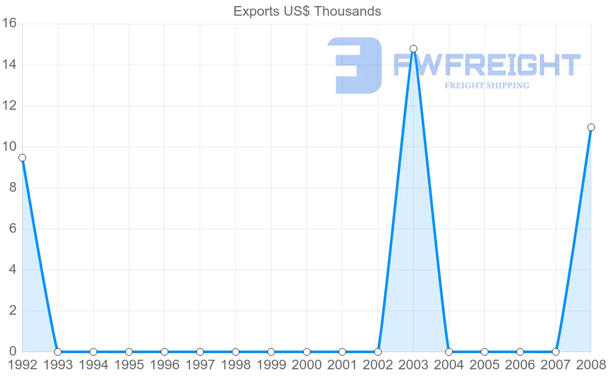 Shipping company from Costa Rica to Maldives