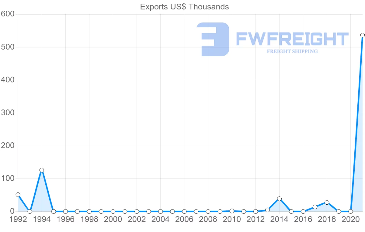Shipping company from Costa Rica to Mali