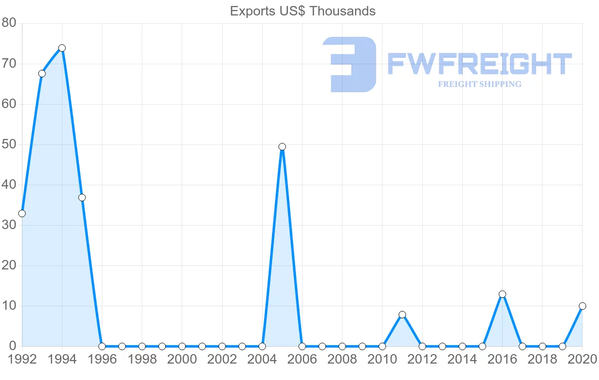 Shipping company from Costa Rica to Mauritania