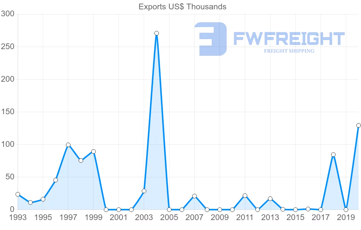 Shipping company from Costa Rica to Mauritius