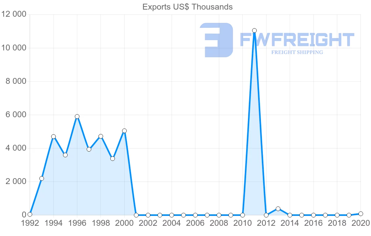 Shipping company from Costa Rica to Montenegro
