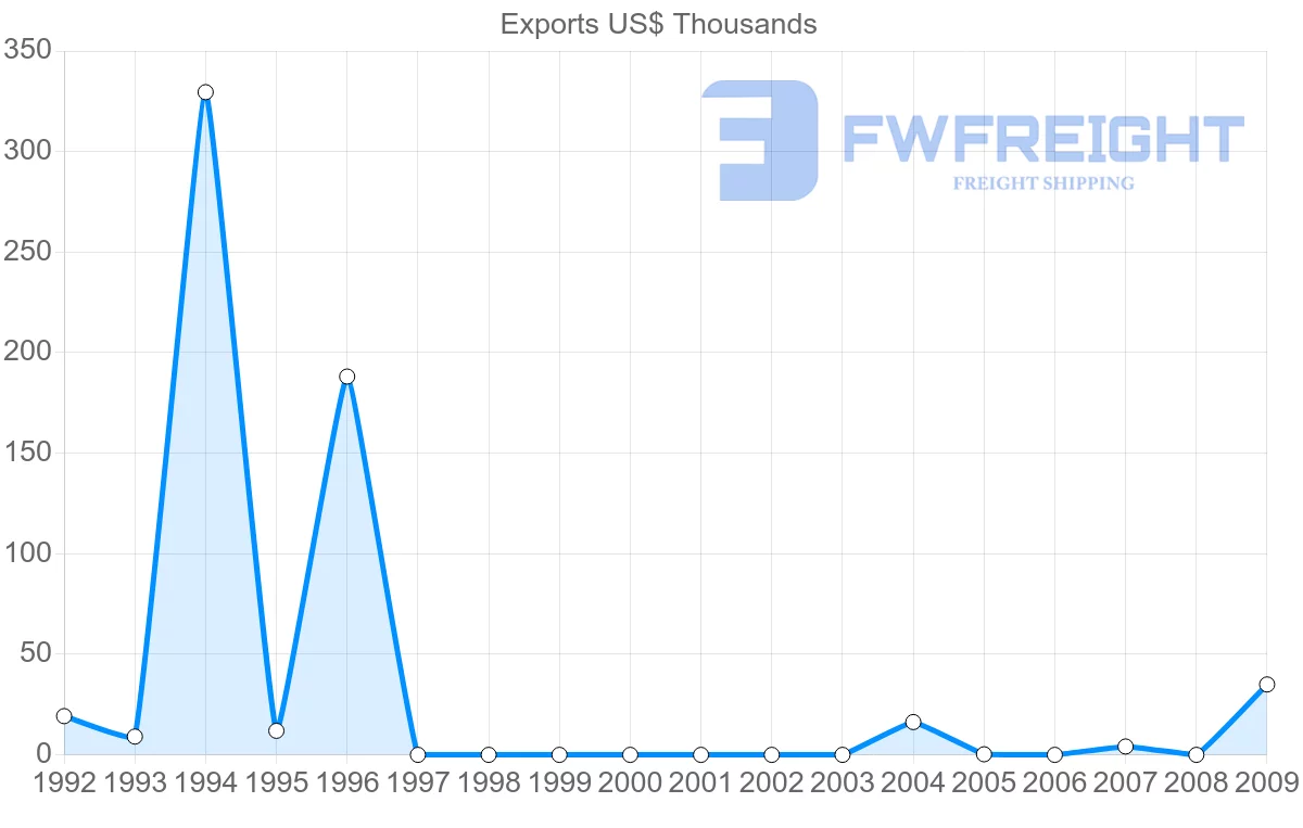 Shipping company from Costa Rica to Montserrat