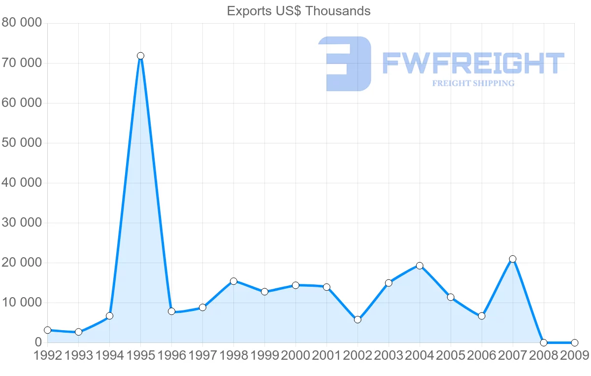Shipping company from Costa Rica to Netherlands Antilles