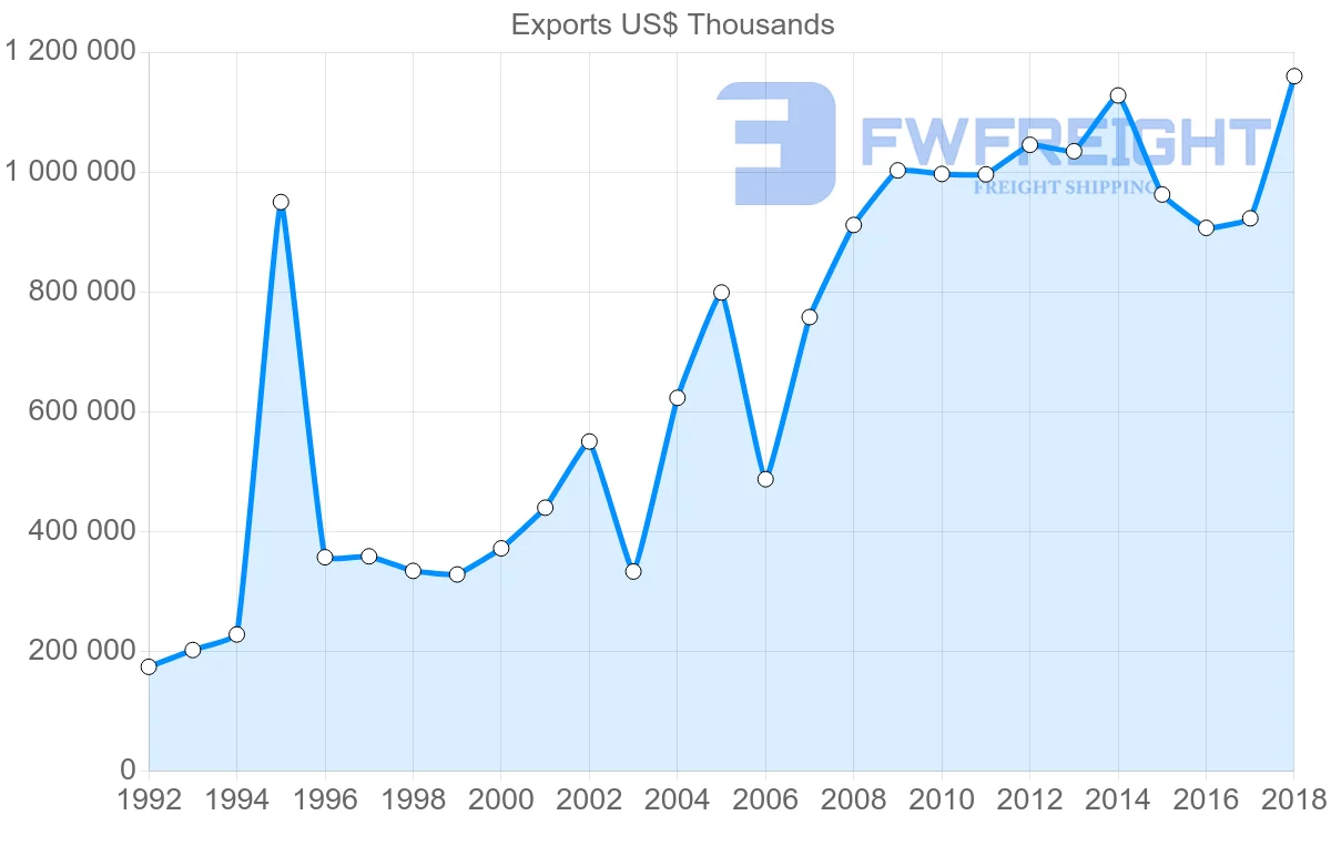 Shipping company from Costa Rica to Nicaragua