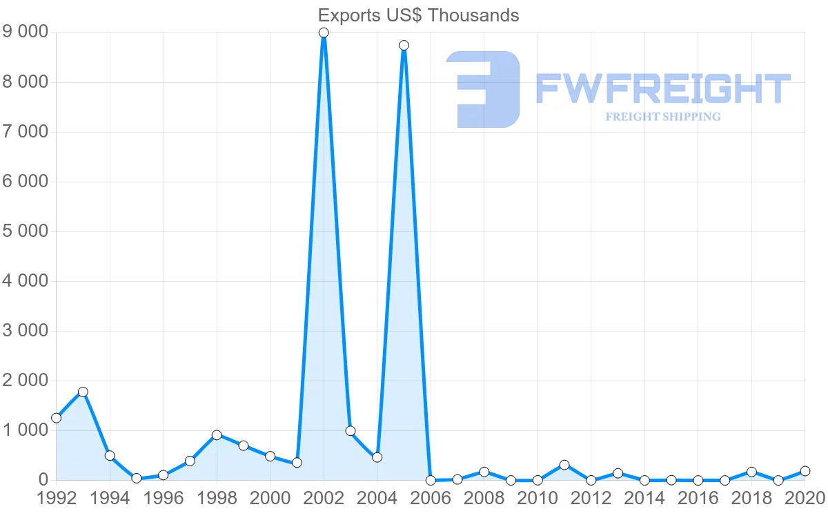 Shipping company from Costa Rica to Nigeria