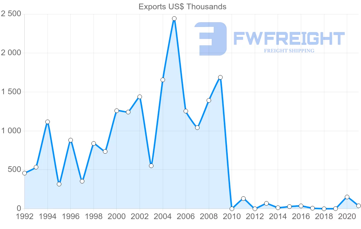 Shipping company from Costa Rica to Pakistan