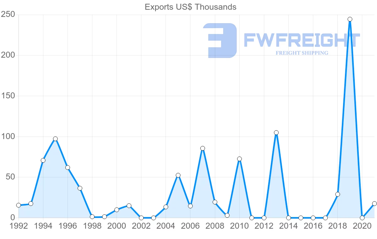 Shipping company from Costa Rica to Papua New Guinea