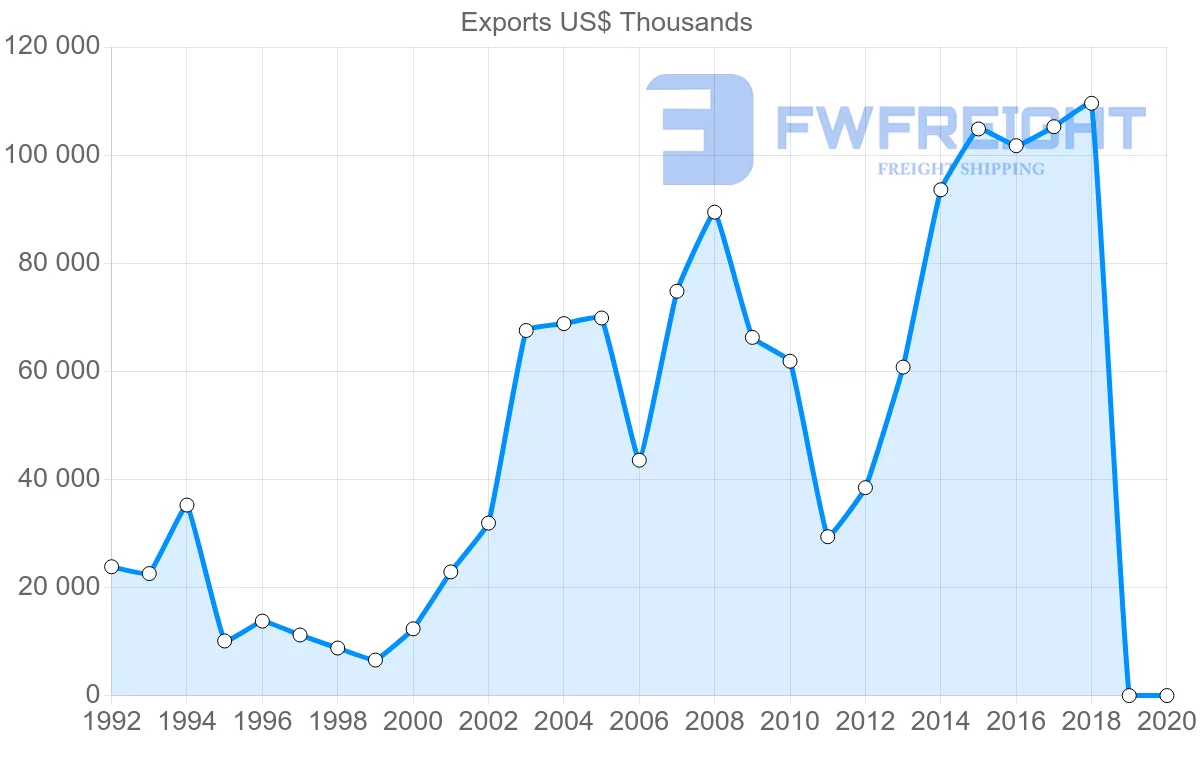 Shipping company from Costa Rica to Portugal