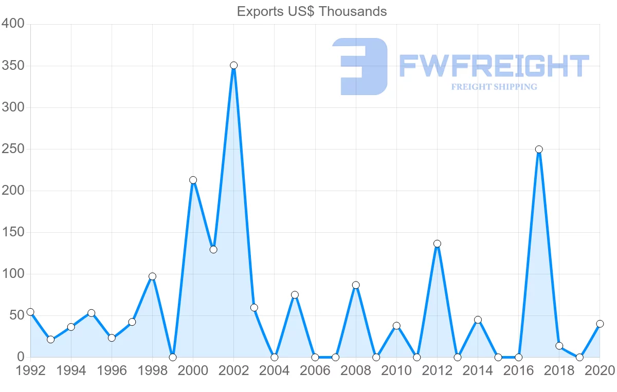 Shipping company from Costa Rica to Republic of the Congo