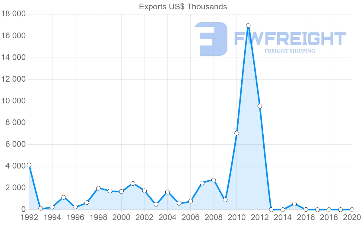 Shipping company from Costa Rica to Romania