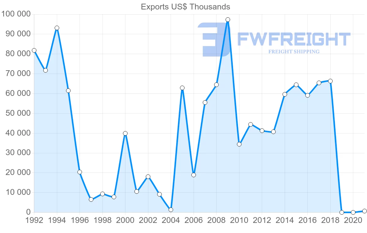 Shipping company from Costa Rica to Russia